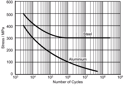 Aluminum versus Steel Stress versus Cycles