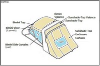 Bimini-Sunshade-Visor-Curtains-SET-Seamark-OEM-G26™Factory 7 item (10 piece) 4-sided enclosure replacement canvas set: Bimini and Sunshade Top canvas with Valances (Tops/Valances may have been SeaMark(r) prior to 2008 through 2018, now these are Sunbrella(r)), front window Connector panel(s), Bimini Side Curtains (pair each) and Sunshade Aft Curtain for factory installed Radar Arch (No Frames or Boots), OEM (Original Equipment Manufacturer)